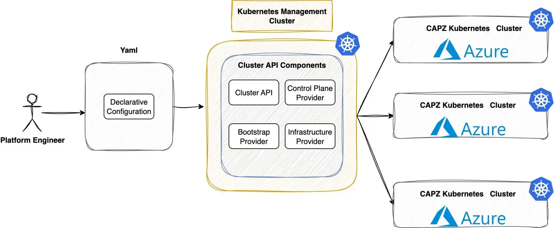 title image reading "CAPI and Azure"