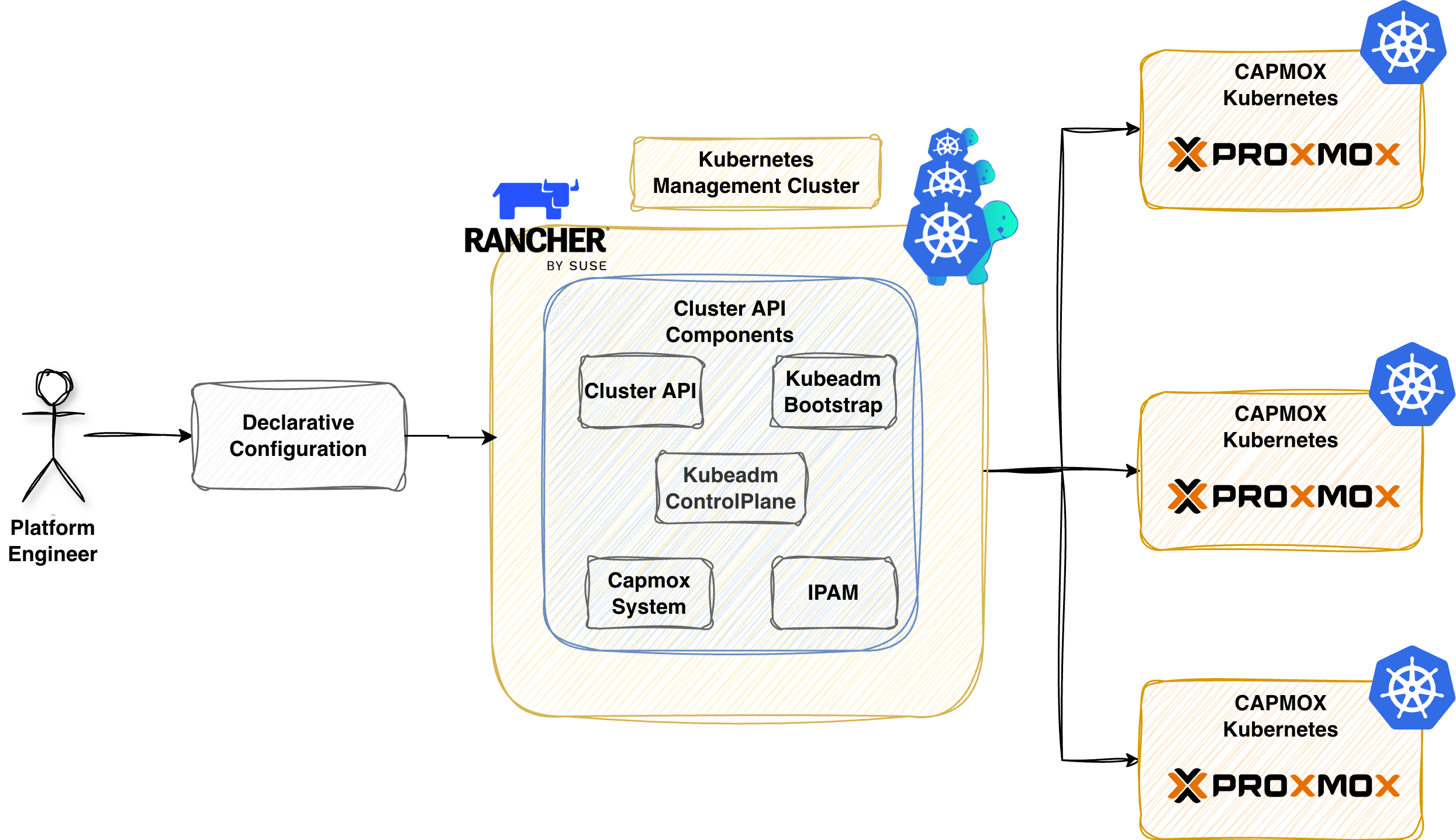 title image reading "CAPI and Proxmox"