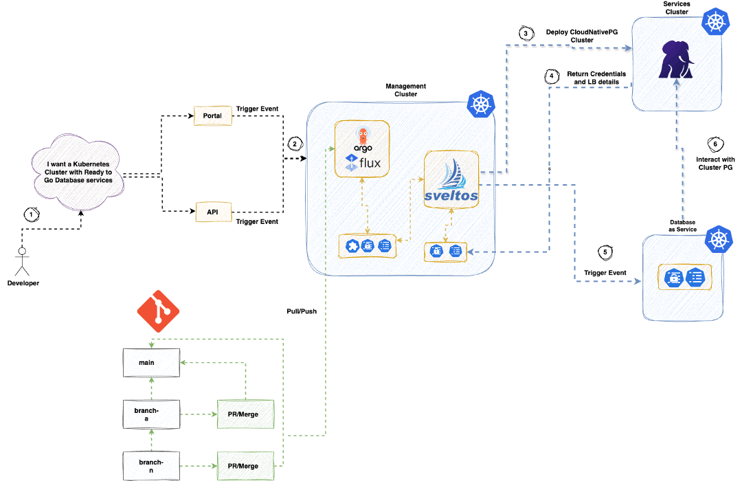 title image reading "Sveltos Demo Diagram"