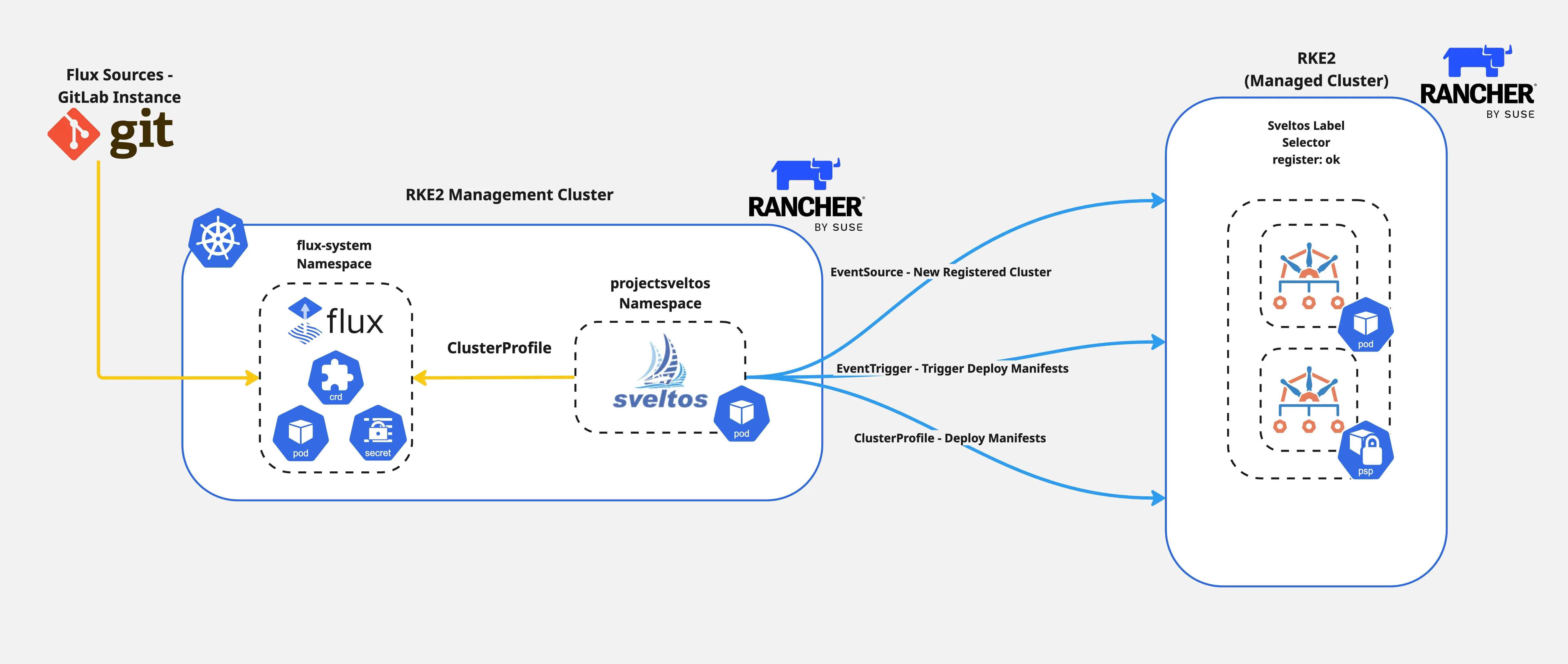 title image reading &quot;Sveltos and Flux Better Together&quot;