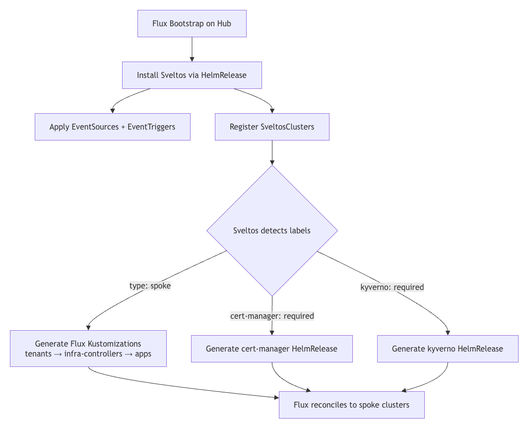 title image reading "Demo Flow Diagram"