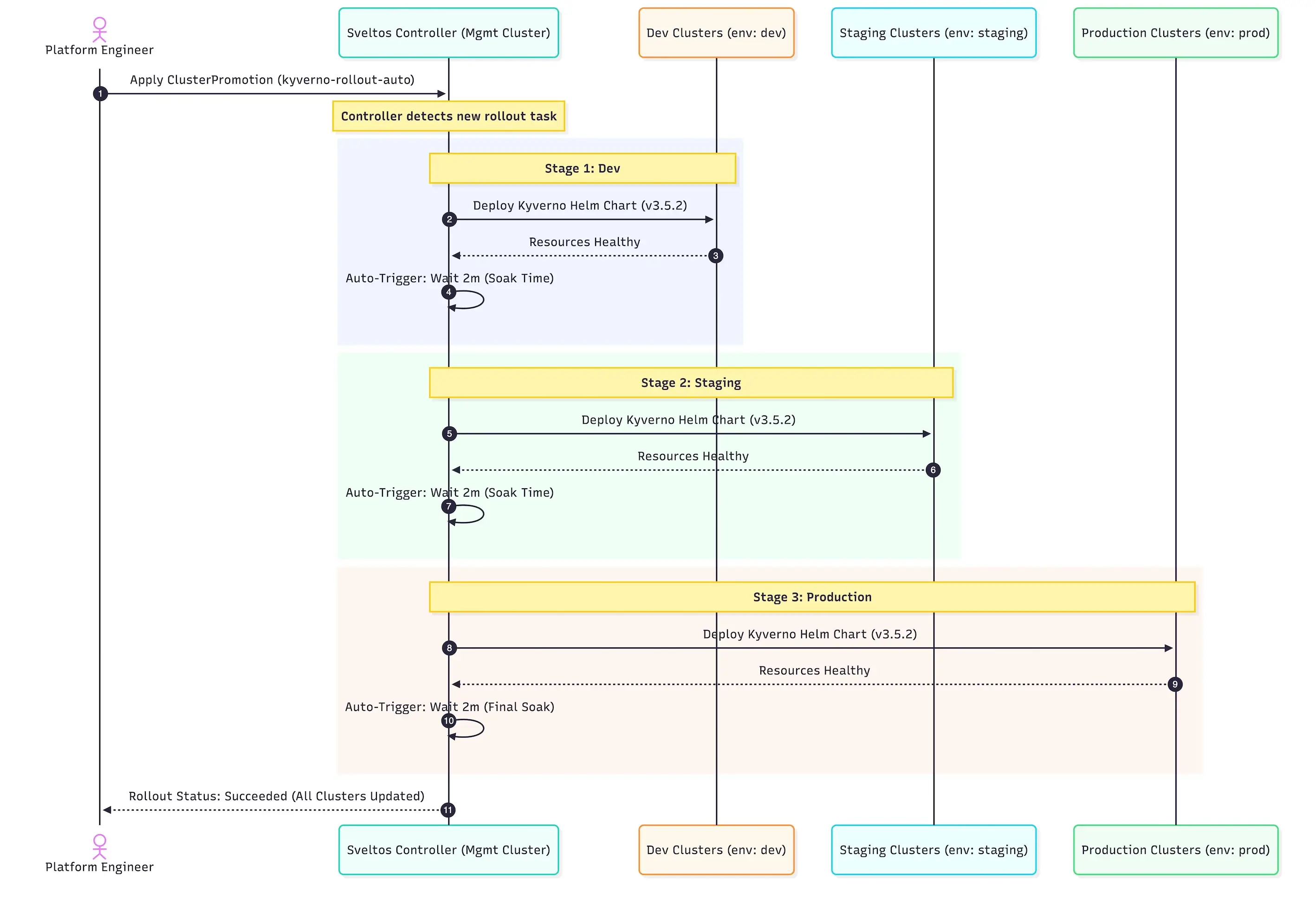 title image reading "Sveltos Progressive Rollouts"