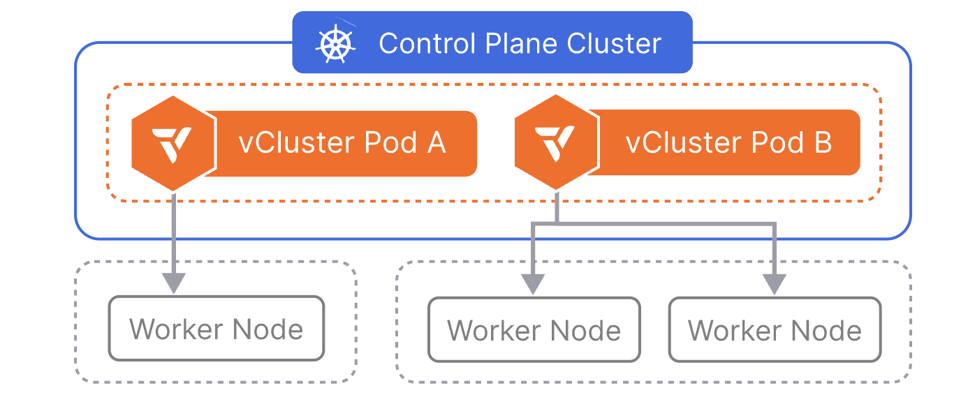 title image reading "vCluster on existing Kubernetes Cluster"
