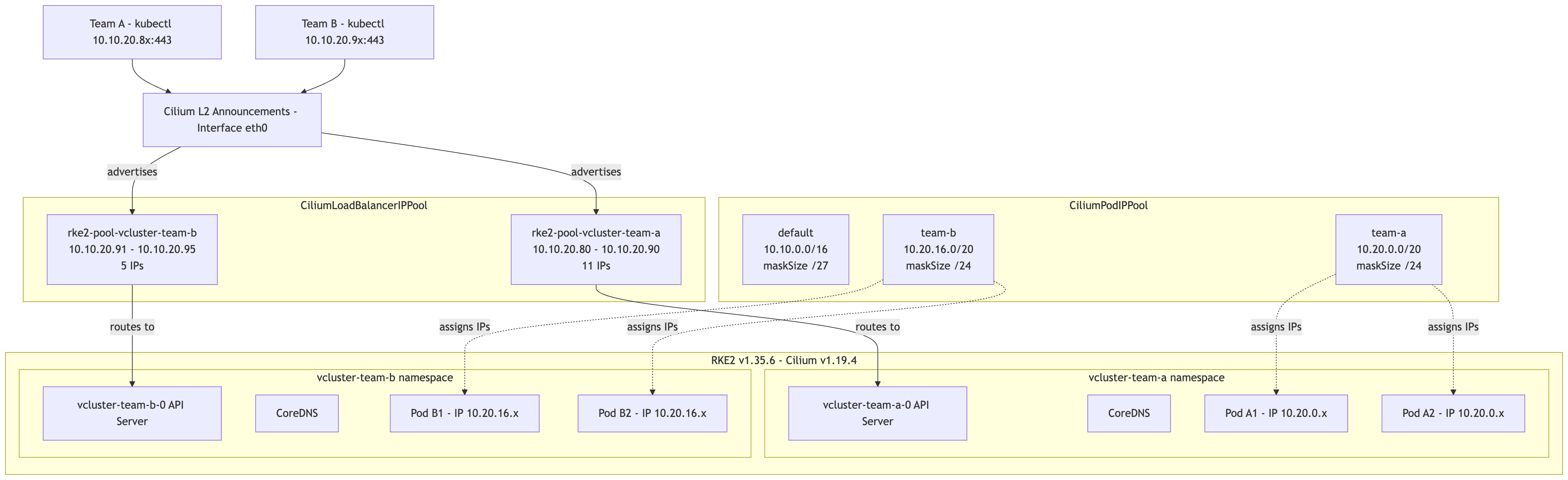 title image reading "vCluster with Cilium multipool diagram on RKE2"